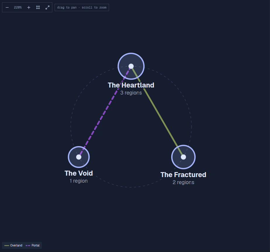 A realm wheel on deep blue: three realms — the Heartland, the Void, the Fractured — arranged on a ring, joined by a solid overland route and a dashed portal route
